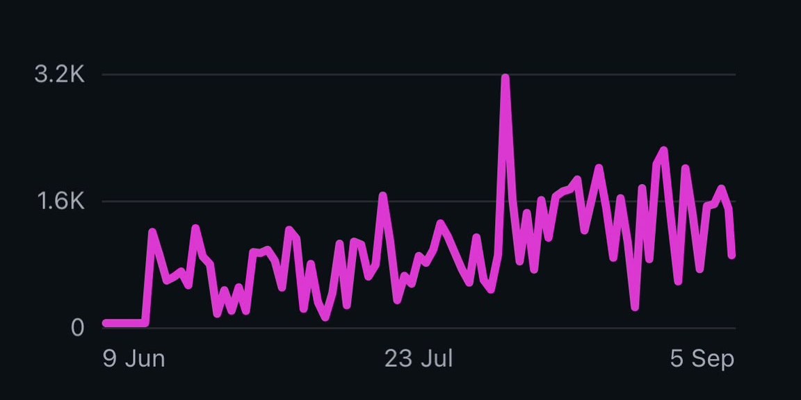 Instagram daily views chart for V1 Questions, 9 June to 5 September