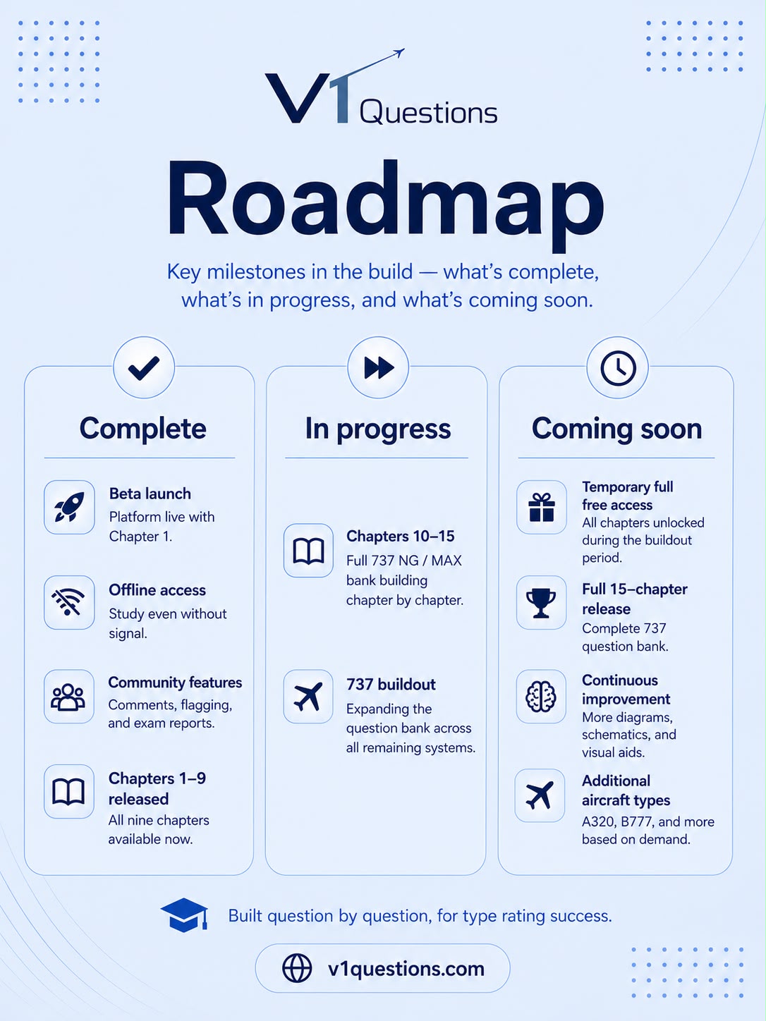 Brand Update content post — V1 Questions build roadmap