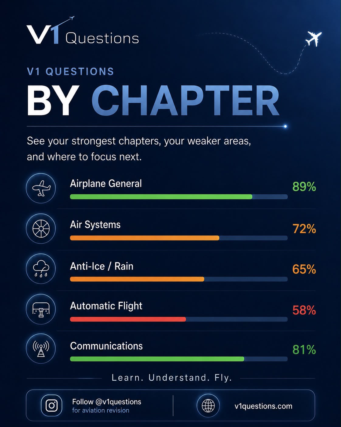 Product content post — V1 Questions performance by chapter